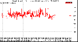 Milwaukee Weather Wind Direction<br>Normalized<br>(24 Hours) (Old)