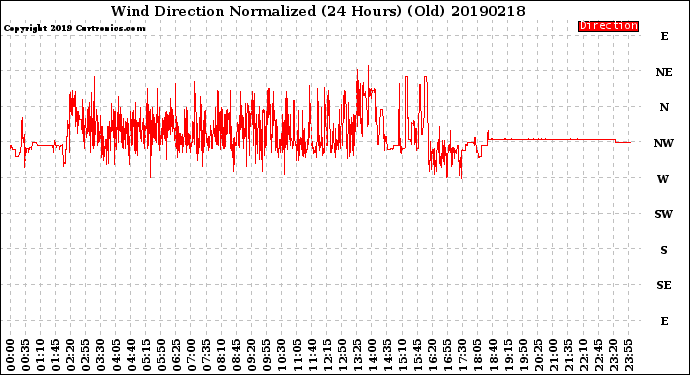 Milwaukee Weather Wind Direction<br>Normalized<br>(24 Hours) (Old)