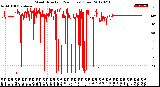 Milwaukee Weather Wind Direction<br>(24 Hours) (Raw)