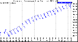 Milwaukee Weather Barometric Pressure<br>per Hour<br>(24 Hours)