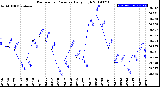 Milwaukee Weather Barometric Pressure<br>Daily High