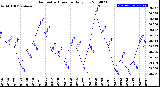 Milwaukee Weather Barometric Pressure<br>Daily Low