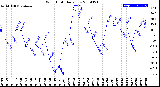 Milwaukee Weather Wind Chill<br>Daily Low