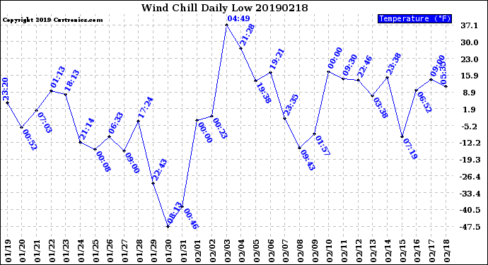 Milwaukee Weather Wind Chill<br>Daily Low