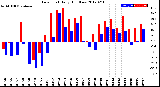 Milwaukee Weather Dew Point<br>Daily High/Low