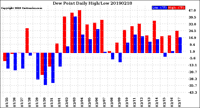 Milwaukee Weather Dew Point<br>Daily High/Low