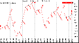 Milwaukee Weather Dew Point<br>Daily High