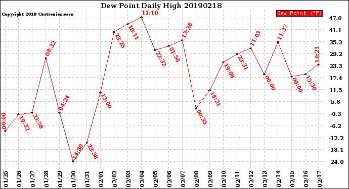 Milwaukee Weather Dew Point<br>Daily High