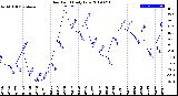 Milwaukee Weather Dew Point<br>Daily Low