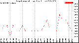 Milwaukee Weather Evapotranspiration<br>per Day (Inches)