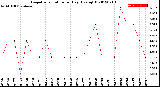 Milwaukee Weather Evapotranspiration<br>per Day (Ozs sq/ft)