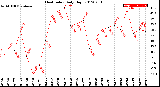 Milwaukee Weather Heat Index<br>Daily High