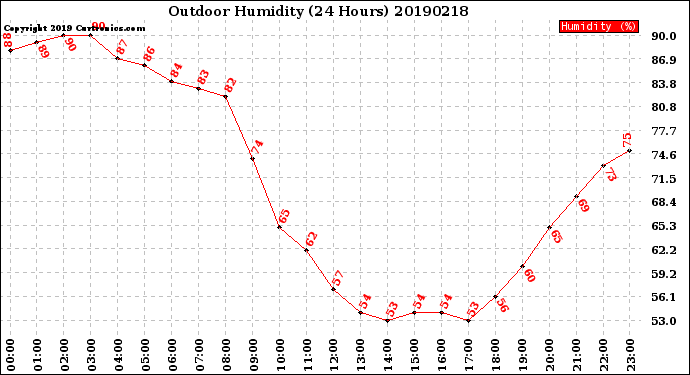 Milwaukee Weather Outdoor Humidity<br>(24 Hours)