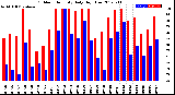 Milwaukee Weather Outdoor Humidity<br>Daily High/Low