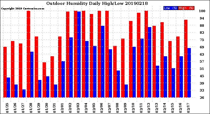 Milwaukee Weather Outdoor Humidity<br>Daily High/Low