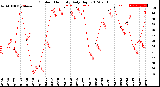 Milwaukee Weather Outdoor Humidity<br>Daily High