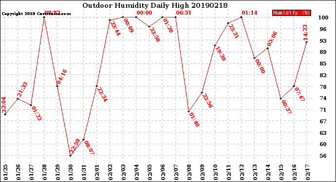 Milwaukee Weather Outdoor Humidity<br>Daily High