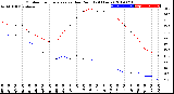 Milwaukee Weather Outdoor Temperature<br>vs Dew Point<br>(24 Hours)