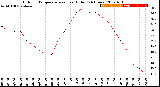 Milwaukee Weather Outdoor Temperature<br>vs Heat Index<br>(24 Hours)