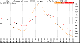 Milwaukee Weather Outdoor Temperature<br>vs THSW Index<br>per Hour<br>(24 Hours)