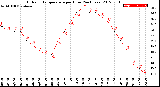 Milwaukee Weather Outdoor Temperature<br>per Hour<br>(24 Hours)