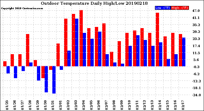 Milwaukee Weather Outdoor Temperature<br>Daily High/Low