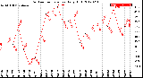 Milwaukee Weather Outdoor Temperature<br>Daily High