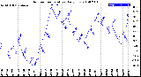 Milwaukee Weather Outdoor Temperature<br>Daily Low