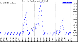 Milwaukee Weather Rain<br>By Day<br>(Inches)