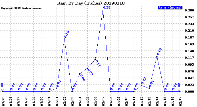 Milwaukee Weather Rain<br>By Day<br>(Inches)