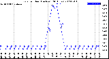 Milwaukee Weather Rain<br>per Hour<br>(Inches)<br>(24 Hours)