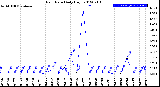 Milwaukee Weather Rain Rate<br>Daily High