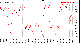 Milwaukee Weather Solar Radiation<br>Daily