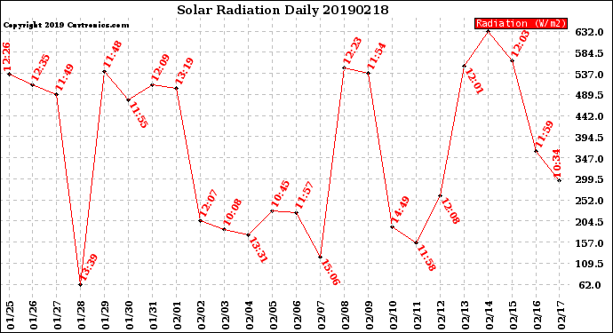 Milwaukee Weather Solar Radiation<br>Daily