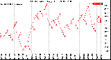 Milwaukee Weather THSW Index<br>Daily High