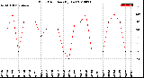 Milwaukee Weather Wind Direction<br>(By Day)