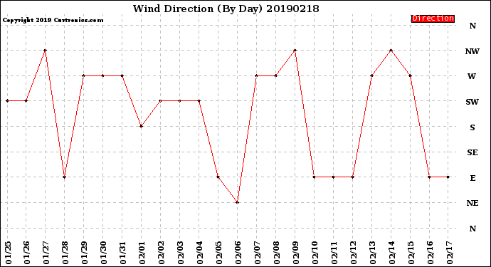 Milwaukee Weather Wind Direction<br>(By Day)