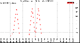 Milwaukee Weather Wind Direction<br>(24 Hours)