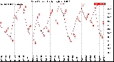 Milwaukee Weather Wind Speed<br>Daily High