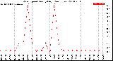 Milwaukee Weather Wind Speed<br>Hourly High<br>(24 Hours)