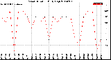 Milwaukee Weather Wind Direction<br>Daily High