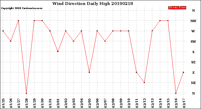 Milwaukee Weather Wind Direction<br>Daily High