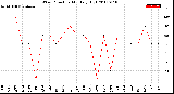 Milwaukee Weather Wind Direction<br>Monthly High