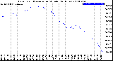 Milwaukee Weather Barometric Pressure<br>per Minute<br>(24 Hours)