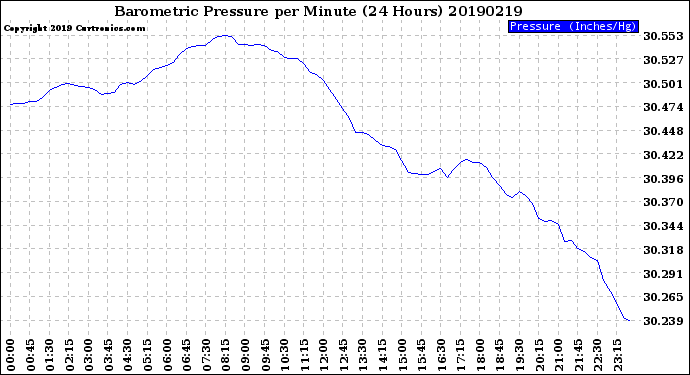 Milwaukee Weather Barometric Pressure<br>per Minute<br>(24 Hours)