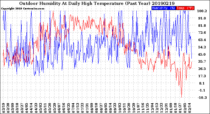 Milwaukee Weather Outdoor Humidity<br>At Daily High<br>Temperature<br>(Past Year)