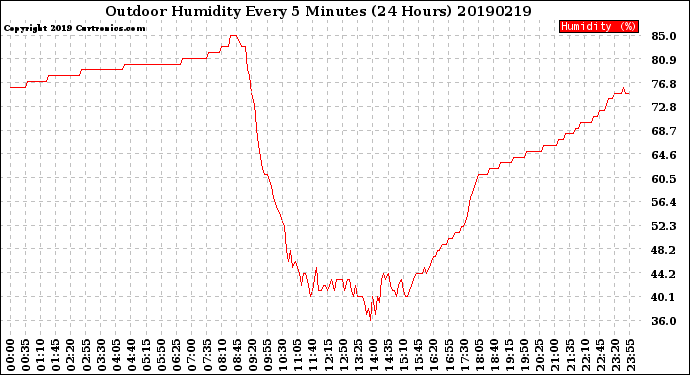 Milwaukee Weather Outdoor Humidity<br>Every 5 Minutes<br>(24 Hours)