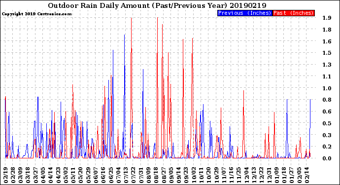 Milwaukee Weather Outdoor Rain<br>Daily Amount<br>(Past/Previous Year)