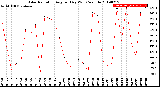 Milwaukee Weather Solar Radiation<br>Avg per Day W/m2/minute