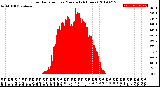 Milwaukee Weather Solar Radiation<br>per Minute<br>(24 Hours)